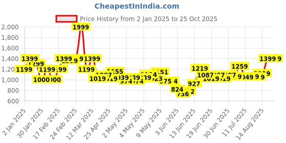ajio.com united colors of benetton Boys Regular Fit Shirt united colors of benetton Price History Graph from 2 Jan 2025 to 24 Oct 2025