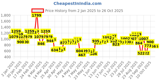 ajio.com united colors of benetton Boys Regular Fit Shirt united colors of benetton Price History Graph from 2 Jan 2025 to 26 Oct 2025