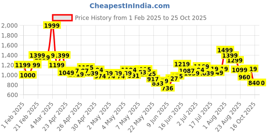 ajio.com united colors of benetton Boys Regular Fit Shirt united colors of benetton Price History Graph from 1 Feb 2025 to 25 Oct 2025