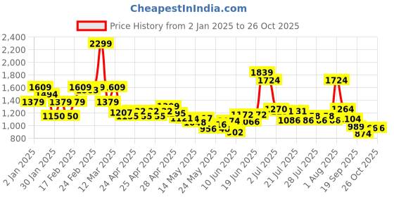 ajio.com united colors of benetton Boys Regular Fit Shirt united colors of benetton Price History Graph from 2 Jan 2025 to 25 Oct 2025