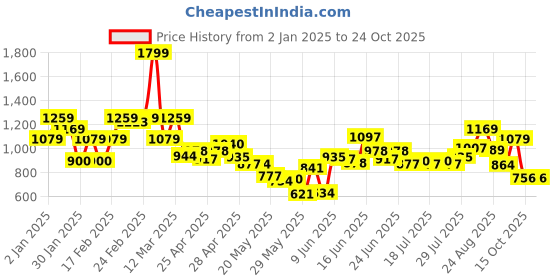 ajio.com united colors of benetton Boys Regular Fit Shirt united colors of benetton Price History Graph from 2 Jan 2025 to 23 Oct 2025