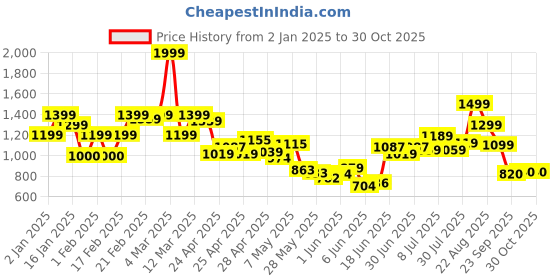 ajio.com united colors of benetton Boys Regular Fit Shirt united colors of benetton Price History Graph from 2 Jan 2025 to 30 Oct 2025