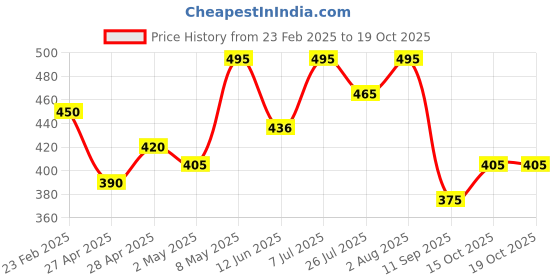 ajio.com mameru Boys Regular Fit Shirt mameru Price History Graph from 23 Feb 2025 to 18 Oct 2025