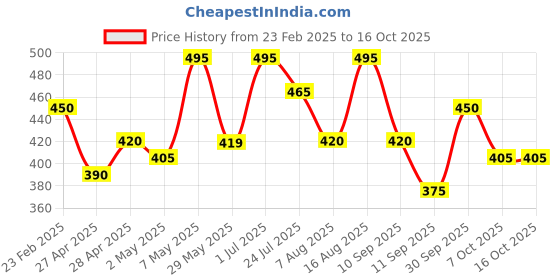 ajio.com mameru Boys Regular Fit Shirt mameru Price History Graph from 23 Feb 2025 to 16 Oct 2025