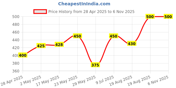 ajio.com brucewane Boys Regular Fit Shirt brucewane Price History Graph from 28 Apr 2025 to 3 Nov 2025