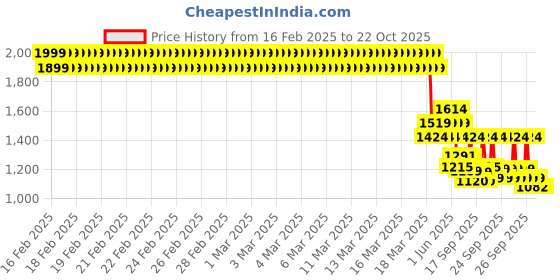 ajio.com u.s. polo assn. Boys Regular Fit Shirt u.s. polo assn. Price History Graph from 16 Feb 2025 to 21 Oct 2025