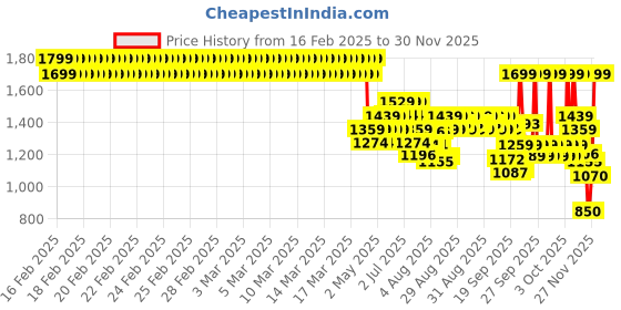 ajio.com u.s. polo assn. Boys Regular Fit Shirt u.s. polo assn. Price History Graph from 16 Feb 2025 to 30 Nov 2025