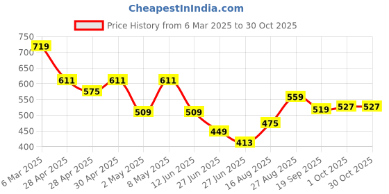 ajio.com fame forever by lifestyle Boys Regular Fit Shirt fame forever by lifestyle Price History Graph from 6 Mar 2025 to 30 Oct 2025