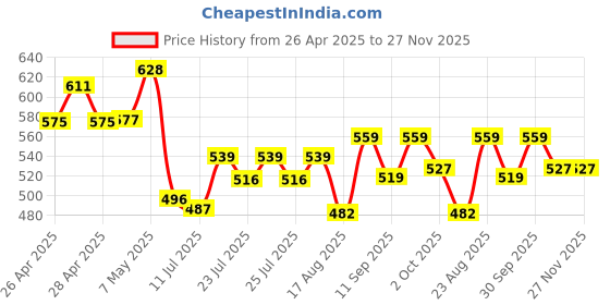 ajio.com juniors by lifestyle Boys Regular Fit Shirt juniors by lifestyle Price History Graph from 26 Apr 2025 to 27 Nov 2025