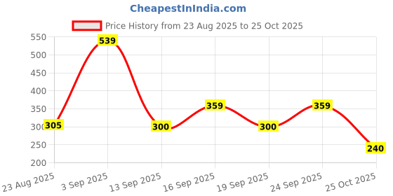 ajio.com playday Boys Regular Fit Shirt playday Price History Graph from 23 Aug 2025 to 25 Oct 2025
