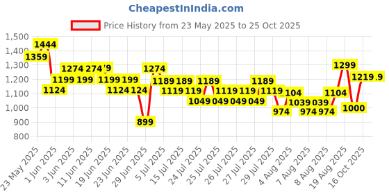 ajio.com united colors of benetton Boys Regular Fit Shirt united colors of benetton Price History Graph from 23 May 2025 to 25 Oct 2025