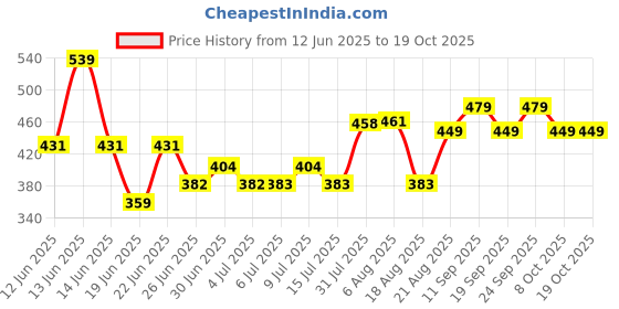 ajio.com pantaloons junior Boys  Regular Fit Shirt pantaloons junior Price History Graph from 12 Jun 2025 to 19 Oct 2025