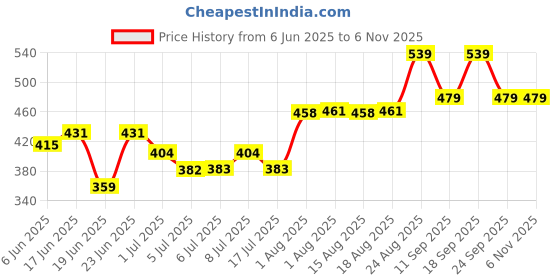 ajio.com pantaloons junior Boys Regular Fit Shirt pantaloons junior Price History Graph from 6 Jun 2025 to 6 Nov 2025