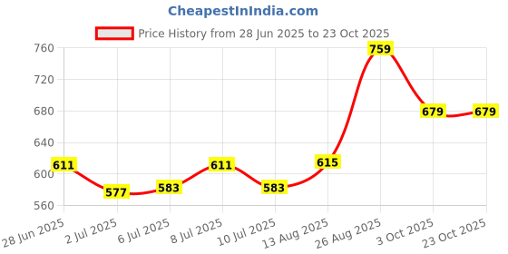 ajio.com pantaloons junior Boys Regular Fit Shirt pantaloons junior Price History Graph from 28 Jun 2025 to 21 Oct 2025