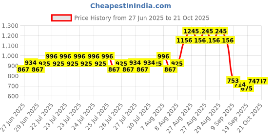 ajio.com allen solly Boys Regular Fit Shirt allen solly Price History Graph from 27 Jun 2025 to 21 Oct 2025