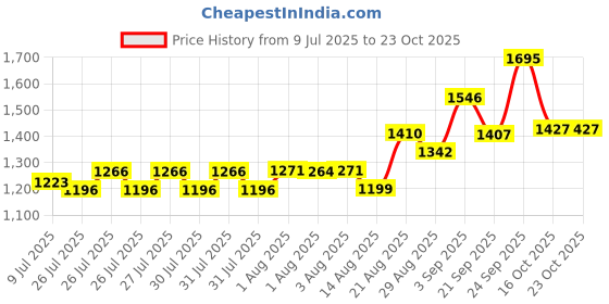 ajio.com u.s. polo assn. Boys Regular Fit Shirt u.s. polo assn. Price History Graph from 9 Jul 2025 to 22 Oct 2025