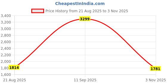 ajio.com tommy hilfiger Boys Regular Fit Shirt tommy hilfiger Price History Graph from 21 Aug 2025 to 3 Nov 2025