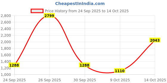 ajio.com tommy hilfiger Boys Regular Fit Shirt tommy hilfiger Price History Graph from 24 Sep 2025 to 14 Oct 2025