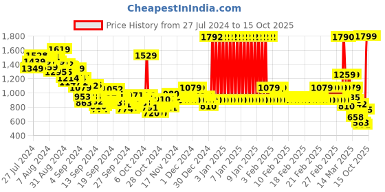 ajio.com u.s. polo assn. Boys Regular Fit Shirt with Bow Tie u.s. polo assn. Price History Graph from 27 Jul 2024 to 14 Oct 2025