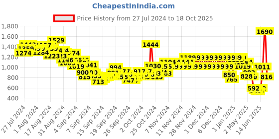 ajio.com u.s. polo assn. Boys Regular Fit Shirt with Bow Tie u.s. polo assn. Price History Graph from 27 Jul 2024 to 18 Oct 2025