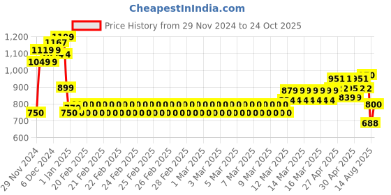 ajio.com one friday Boys Regular Fit Shirt with Bow Tie one friday Price History Graph from 29 Nov 2024 to 24 Oct 2025