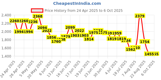 ajio.com tommy hilfiger Boys Regular Fit Shirt with Button-Down Collar tommy hilfiger Price History Graph from 24 Apr 2025 to 4 Oct 2025
