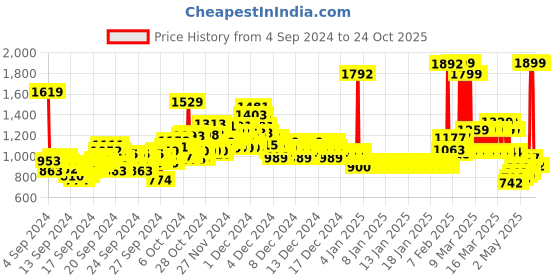 ajio.com u.s. polo assn. Boys Regular Fit Shirt with Contrast Panel u.s. polo assn. Price History Graph from 4 Sep 2024 to 24 Oct 2025