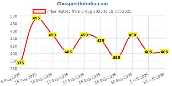 ajio.com mameru Boys Regular Fit Shirt with Curved Hem mameru Price History Graph from 5 Aug 2025 to 18 Oct 2025