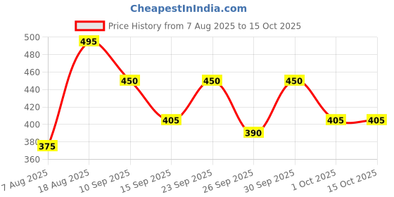 ajio.com mameru Boys Regular Fit Shirt with Full Sleeves mameru Price History Graph from 7 Aug 2025 to 14 Oct 2025