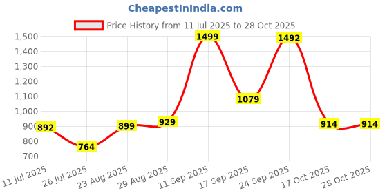 ajio.com u.s. polo assn. Boys Regular Fit Shirt with Logo Embroidered u.s. polo assn. Price History Graph from 11 Jul 2025 to 28 Oct 2025