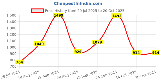 ajio.com u.s. polo assn. Boys Regular Fit Shirt with Logo Embroidered u.s. polo assn. Price History Graph from 29 Jul 2025 to 20 Oct 2025