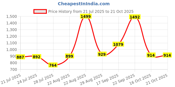 ajio.com u.s. polo assn. Boys Regular Fit Shirt with Logo Embroidered u.s. polo assn. Price History Graph from 21 Jul 2025 to 21 Oct 2025