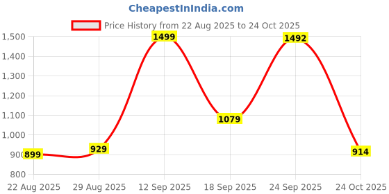ajio.com u.s. polo assn. Boys Regular Fit Shirt with Logo Embroidered u.s. polo assn. Price History Graph from 22 Aug 2025 to 24 Oct 2025