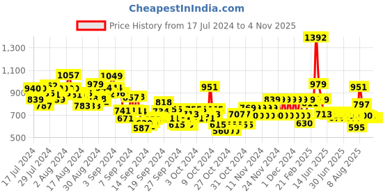 ajio.com u.s. polo assn. Boys Regular Fit Shirt with Logo Embroidery u.s. polo assn. Price History Graph from 17 Jul 2024 to 3 Nov 2025