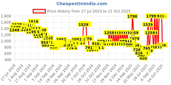 ajio.com u.s. polo assn. Boys Regular Fit shirt with Logo Embroidery u.s. polo assn. Price History Graph from 27 Jul 2024 to 20 Oct 2025