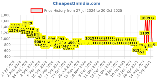 ajio.com u.s. polo assn. Boys Regular Fit Shirt with Logo Embroidery u.s. polo assn. Price History Graph from 27 Jul 2024 to 20 Oct 2025
