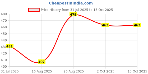 ajio.com baat cheet Boys Regular Fit Shirt with Mandarin Collar baat cheet Price History Graph from 31 Jul 2025 to 13 Oct 2025