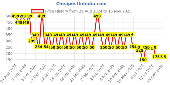 ajio.com kb team spirit Boys Regular Fit Shirt with Patch Pocket kb team spirit Price History Graph from 29 Aug 2024 to 14 Nov 2025