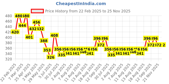 ajio.com sky pearl Boys Regular Fit Shirt with Patch Pocket sky pearl Price History Graph from 22 Feb 2025 to 25 Nov 2025