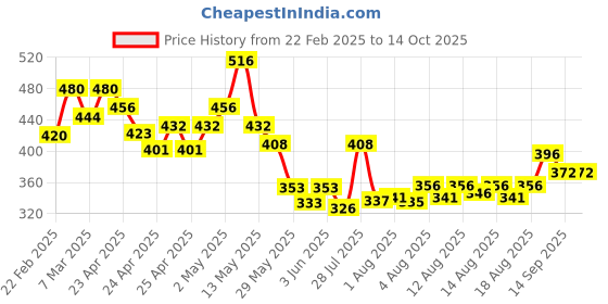 ajio.com sky pearl Boys Regular Fit Shirt with Patch Pocket sky pearl Price History Graph from 22 Feb 2025 to 13 Oct 2025