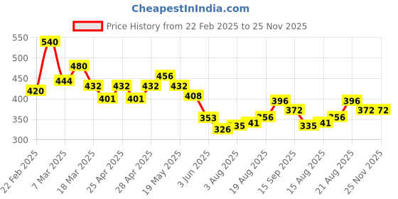 ajio.com sky pearl Boys Regular Fit Shirt with Patch Pocket sky pearl Price History Graph from 22 Feb 2025 to 25 Nov 2025