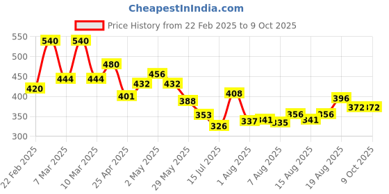 ajio.com sky pearl Boys Regular Fit Shirt with Patch Pocket sky pearl Price History Graph from 22 Feb 2025 to 9 Oct 2025