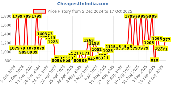 ajio.com u.s. polo assn. Boys Regular Fit Shirt with Placement Logo u.s. polo assn. Price History Graph from 5 Dec 2024 to 17 Oct 2025