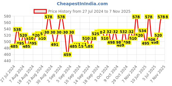 ajio.com fabfarm Boys Regular Fit Shirt with Spread Collar fabfarm Price History Graph from 27 Jul 2024 to 6 Nov 2025
