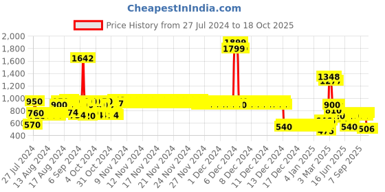 ajio.com lee cooper Boys Regular Fit Shirt with Spread Collar lee cooper Price History Graph from 27 Jul 2024 to 18 Oct 2025