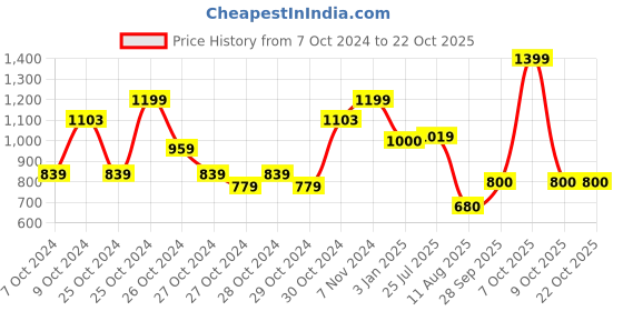 ajio.com chicco Boys Regular Fit Shirt with Spread-Collar chicco Price History Graph from 7 Oct 2024 to 21 Oct 2025