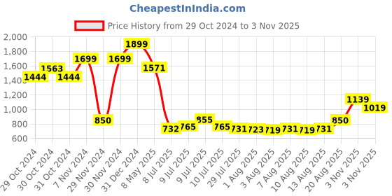 ajio.com one friday Boys Regular Fit Shirt with Spread Collar one friday Price History Graph from 29 Oct 2024 to 3 Nov 2025