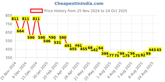 ajio.com bearsoul Boys Regular Fit Shirt with Spread Collar bearsoul Price History Graph from 25 Nov 2024 to 24 Oct 2025