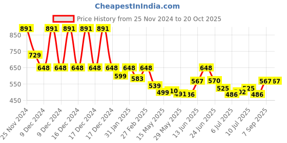 ajio.com bearsoul Boys Regular Fit Shirt with Spread Collar bearsoul Price History Graph from 25 Nov 2024 to 20 Oct 2025