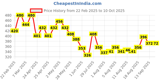 ajio.com sky pearl Boys Regular Fit Shirt with Spread Collar sky pearl Price History Graph from 22 Feb 2025 to 9 Oct 2025